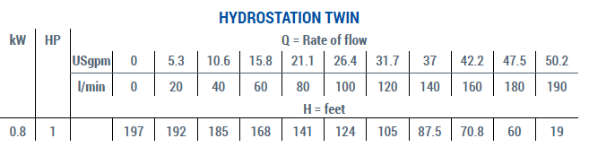 Hydrostation Twin Chart